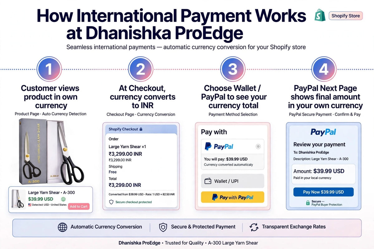 An infographic explaining how international payments work at Dhanisha ProEdge, featuring four numbered steps with illustrations of a large yarn shear and PayPal payment interface, on a white background with Shopify branding.